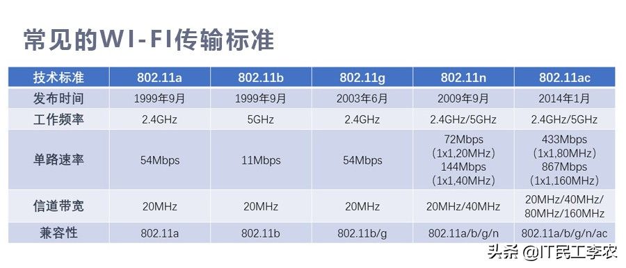 路由器的网络标准是什么意思