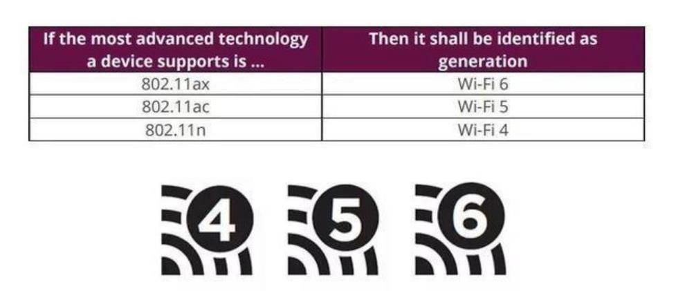 802.11ax究竟代表哪一代WiFi技术？  第1张