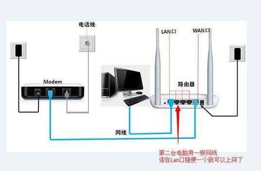 家用网络猫,路由器,交换机,电脑如何连接